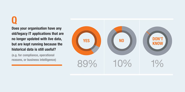 89% of UK IT chiefs admit they keep legacy apps running on ‘life support’, compromising security and digital transformation